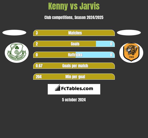 Kenny vs Jarvis h2h player stats