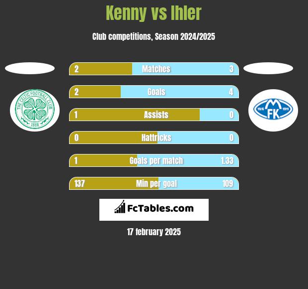 Kenny vs Ihler h2h player stats