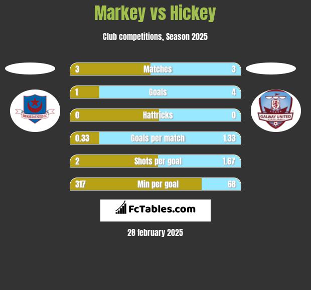 Markey vs Hickey h2h player stats