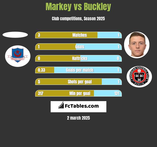 Markey vs Buckley h2h player stats