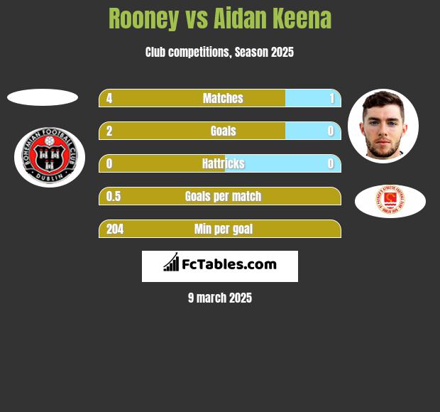 Rooney vs Aidan Keena h2h player stats