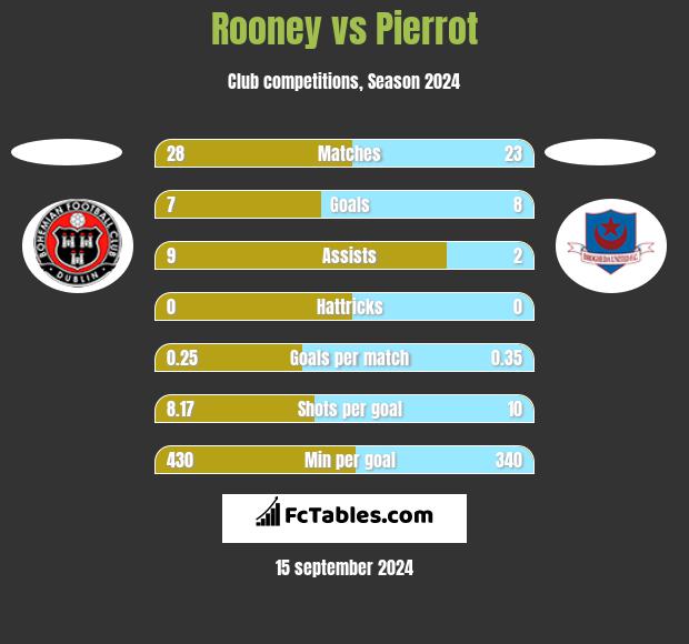 Rooney vs Pierrot h2h player stats