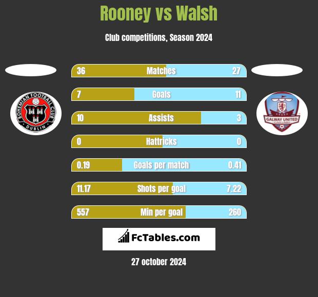 Rooney vs Walsh h2h player stats