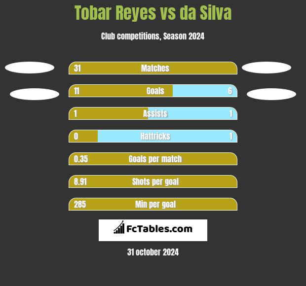 Tobar Reyes vs da Silva h2h player stats