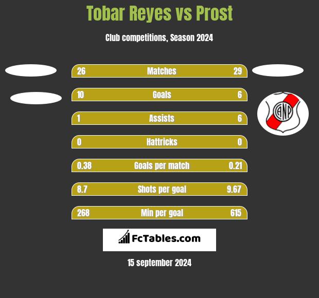 Tobar Reyes vs Prost h2h player stats