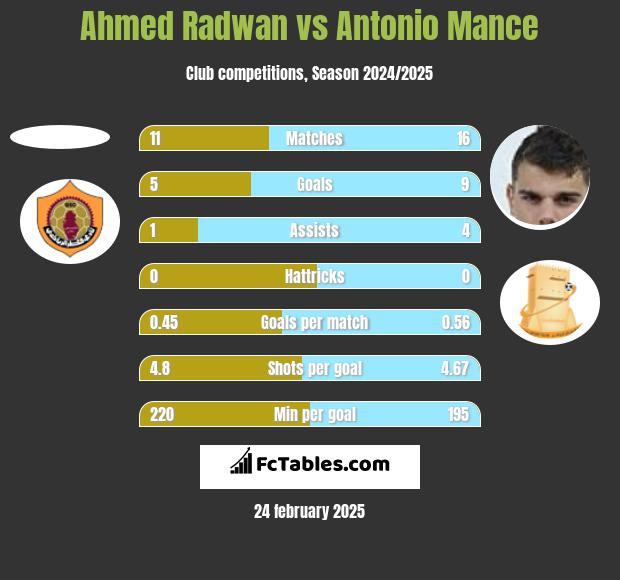 Ahmed Radwan vs Antonio Mance h2h player stats