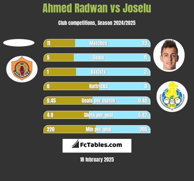 Ahmed Radwan vs Joselu h2h player stats