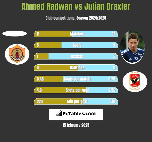 Ahmed Radwan vs Julian Draxler h2h player stats