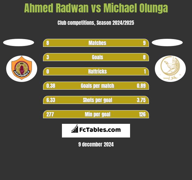 Ahmed Radwan vs Michael Olunga h2h player stats