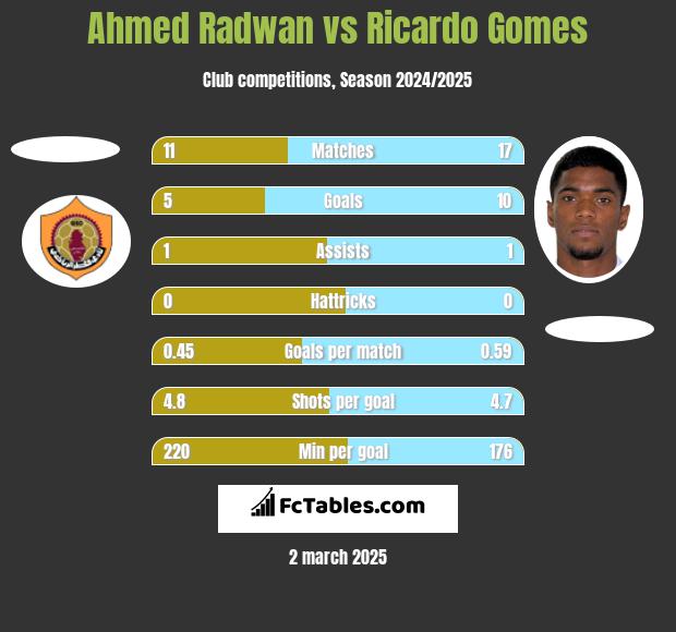 Ahmed Radwan vs Ricardo Gomes h2h player stats