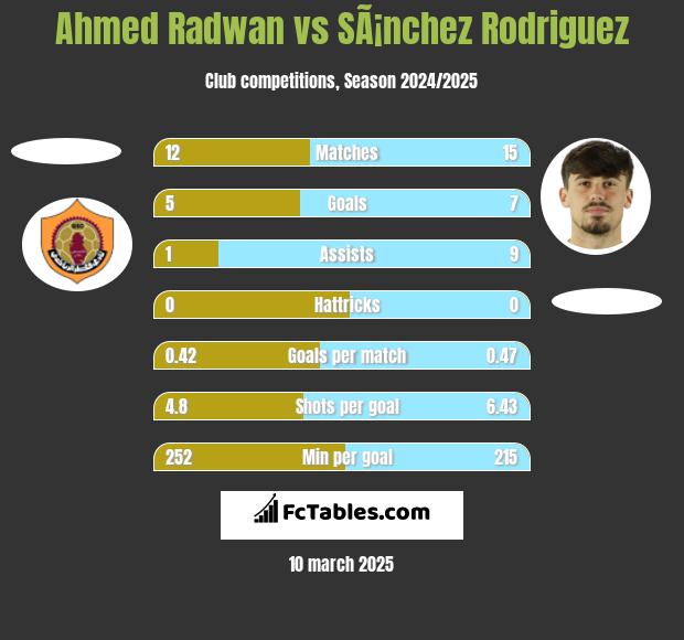 Ahmed Radwan vs SÃ¡nchez Rodriguez h2h player stats