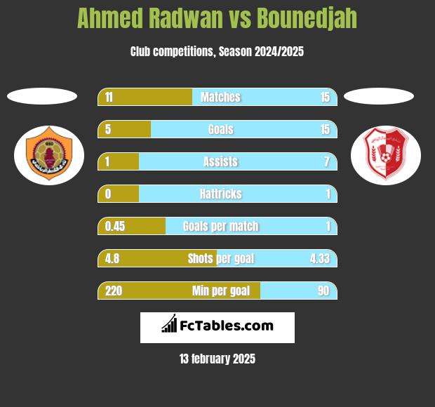 Ahmed Radwan vs Bounedjah h2h player stats