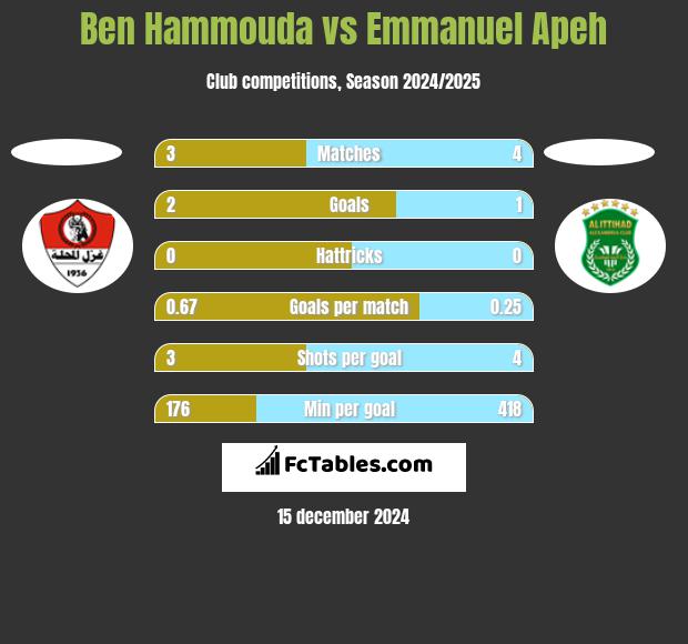 Ben Hammouda vs Emmanuel Apeh h2h player stats