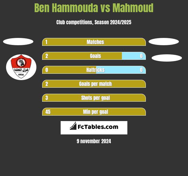 Ben Hammouda vs Mahmoud h2h player stats