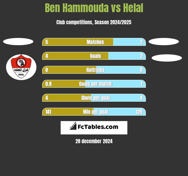 Ben Hammouda vs Helal h2h player stats