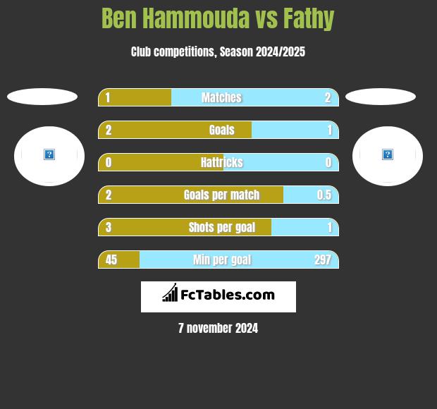 Ben Hammouda vs Fathy h2h player stats