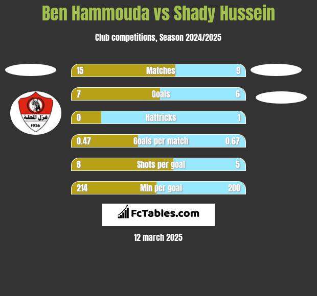 Ben Hammouda vs Shady Hussein h2h player stats