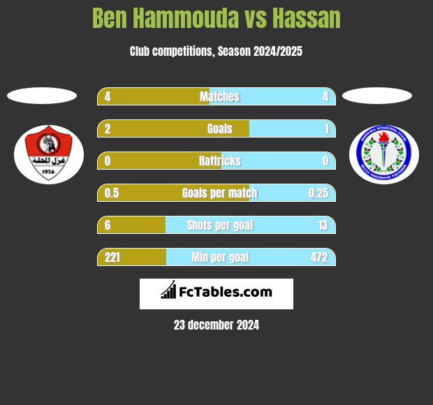 Ben Hammouda vs Hassan h2h player stats