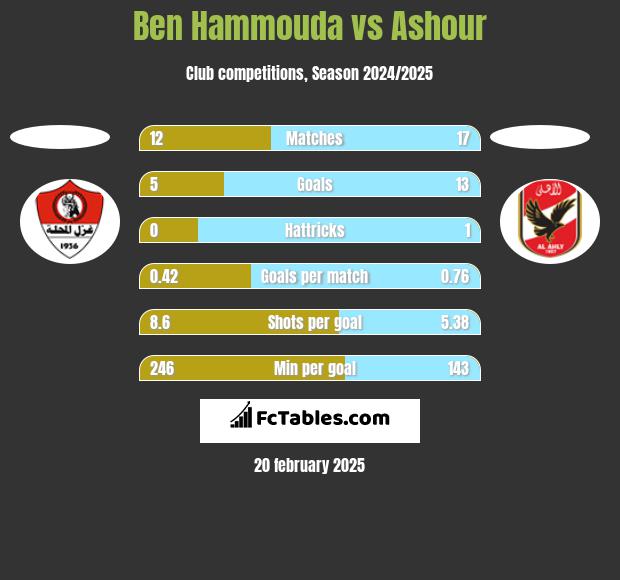 Ben Hammouda vs Ashour h2h player stats