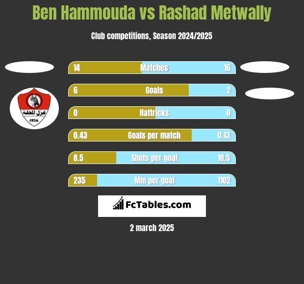 Ben Hammouda vs Rashad Metwally h2h player stats