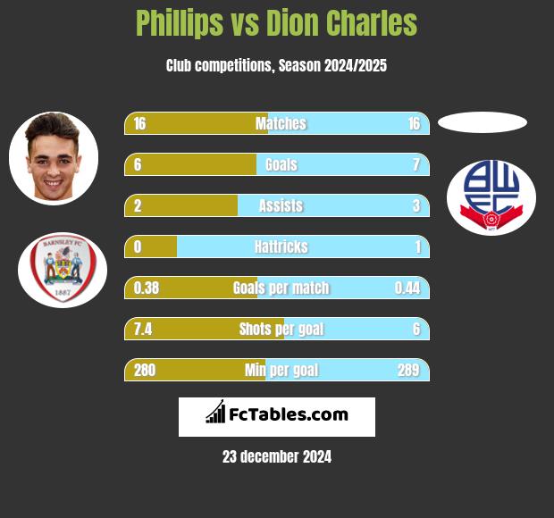 Phillips vs Dion Charles h2h player stats