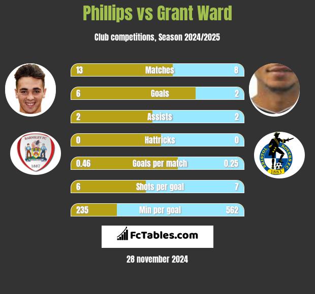 Phillips vs Grant Ward h2h player stats