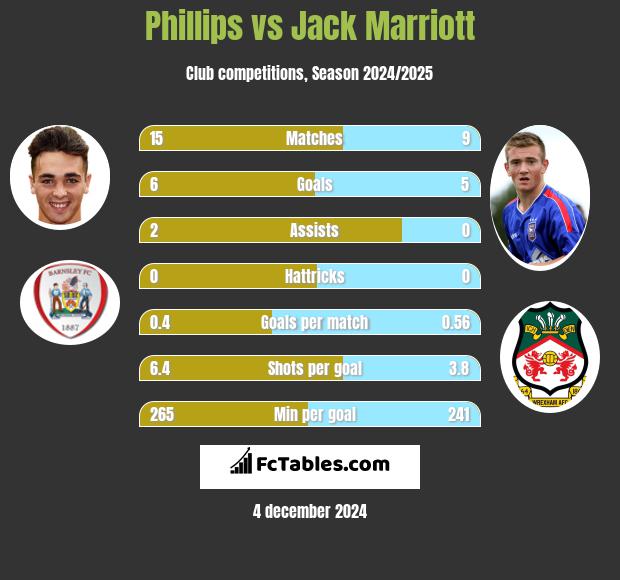 Phillips vs Jack Marriott h2h player stats