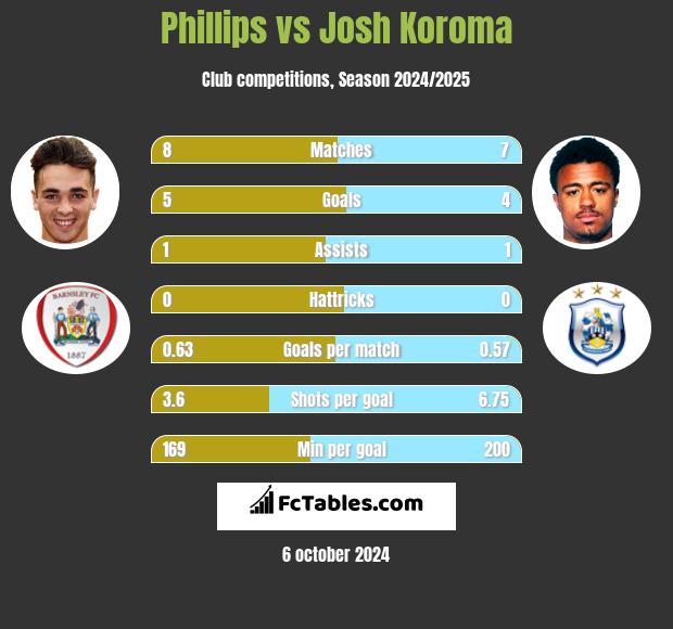 Phillips vs Josh Koroma h2h player stats