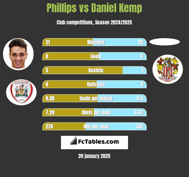 Phillips vs Daniel Kemp h2h player stats