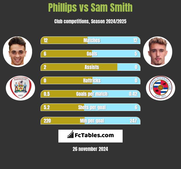 Phillips vs Sam Smith h2h player stats