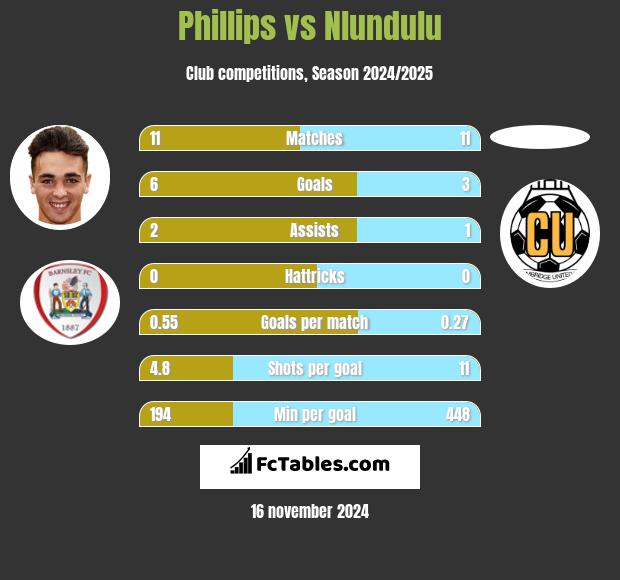 Phillips vs Nlundulu h2h player stats