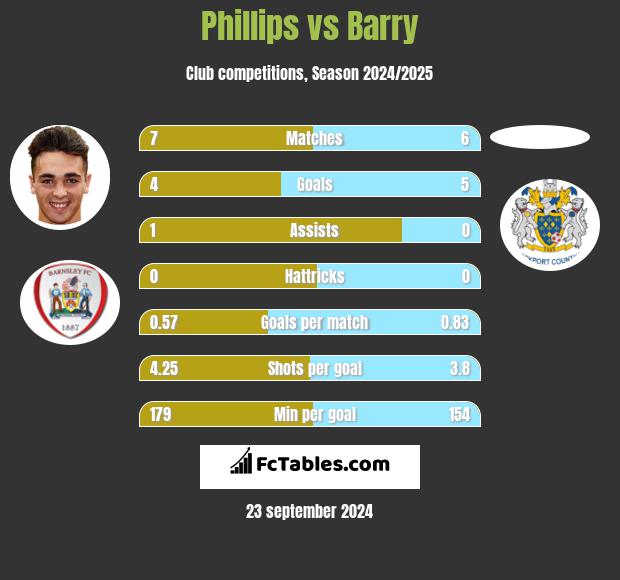 Phillips vs Barry h2h player stats