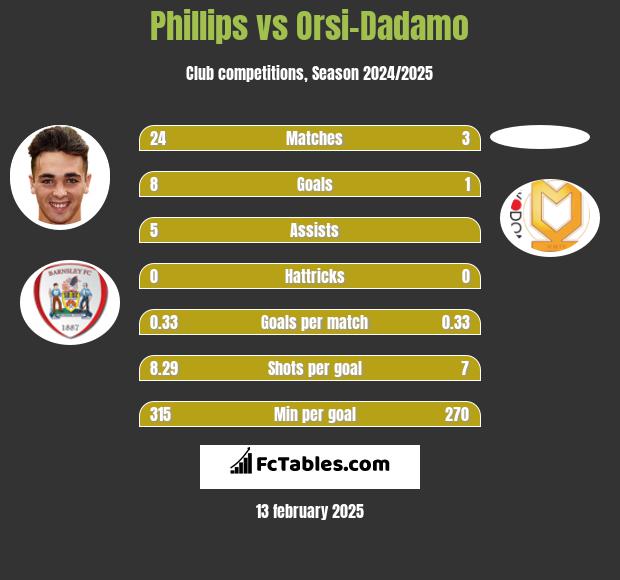 Phillips vs Orsi-Dadamo h2h player stats