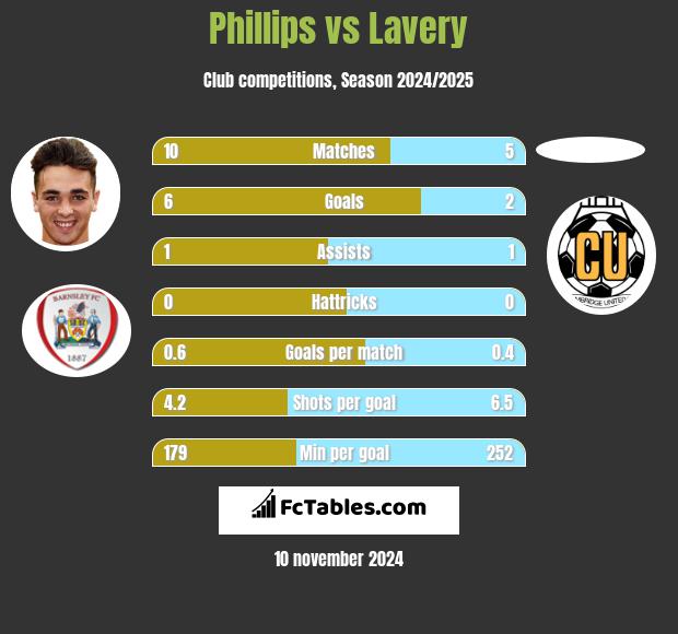 Phillips vs Lavery h2h player stats