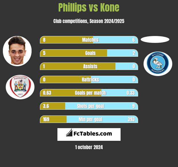 Phillips vs Kone h2h player stats