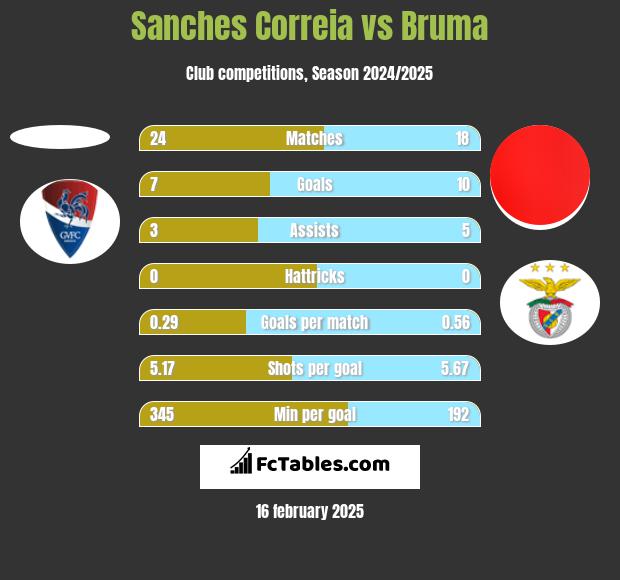 Sanches Correia vs Bruma h2h player stats