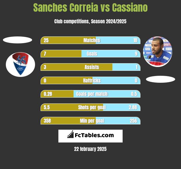 Sanches Correia vs Cassiano h2h player stats