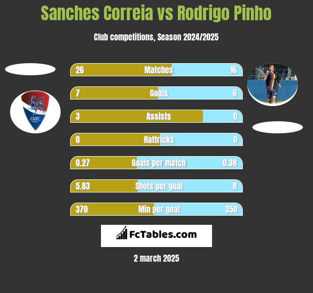 Sanches Correia vs Rodrigo Pinho h2h player stats