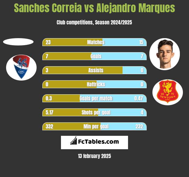 Sanches Correia vs Alejandro Marques h2h player stats