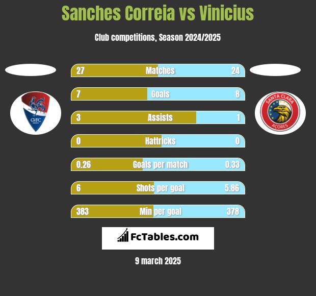 Sanches Correia vs Vinicius h2h player stats