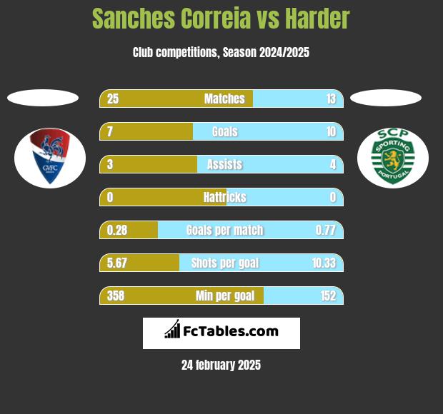 Sanches Correia vs Harder h2h player stats