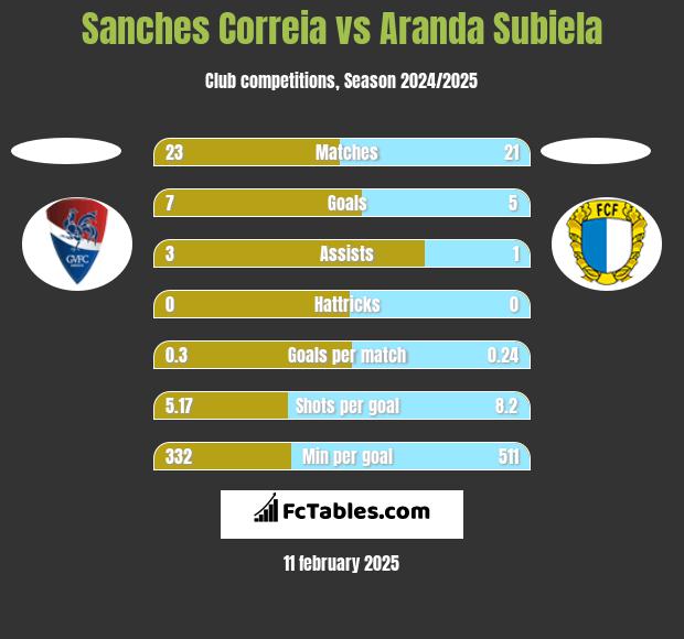 Sanches Correia vs Aranda Subiela h2h player stats