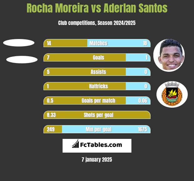 Rocha Moreira vs Aderlan Santos h2h player stats