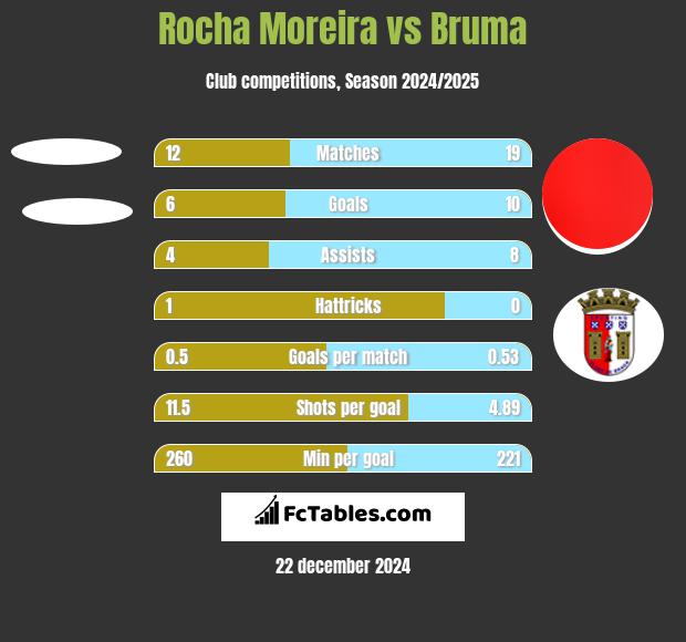 Rocha Moreira vs Bruma h2h player stats