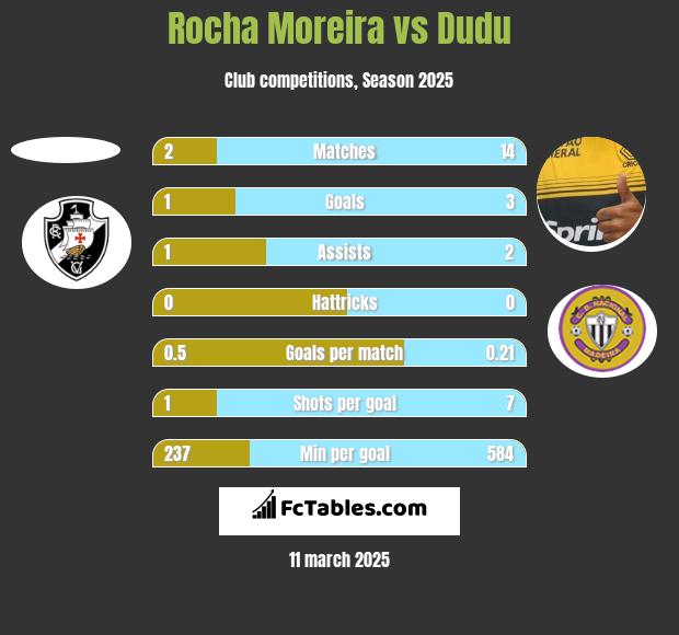 Rocha Moreira vs Dudu h2h player stats