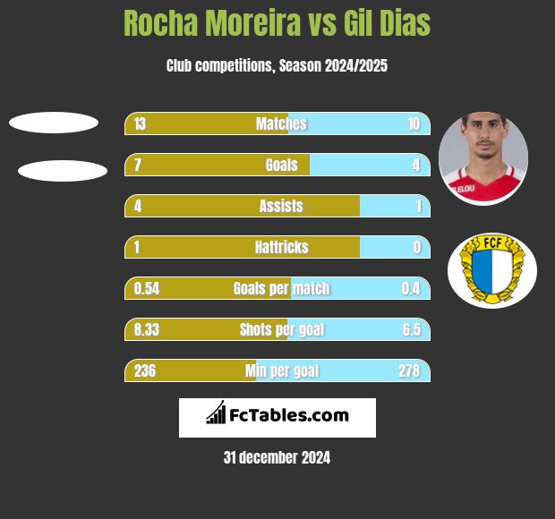 Rocha Moreira vs Gil Dias h2h player stats