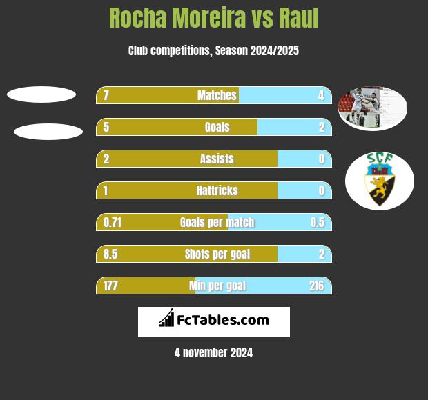 Rocha Moreira vs Raul h2h player stats