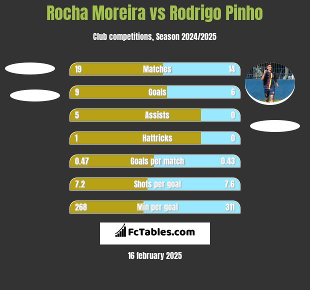 Rocha Moreira vs Rodrigo Pinho h2h player stats