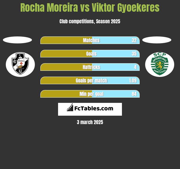 Rocha Moreira vs Viktor Gyoekeres h2h player stats