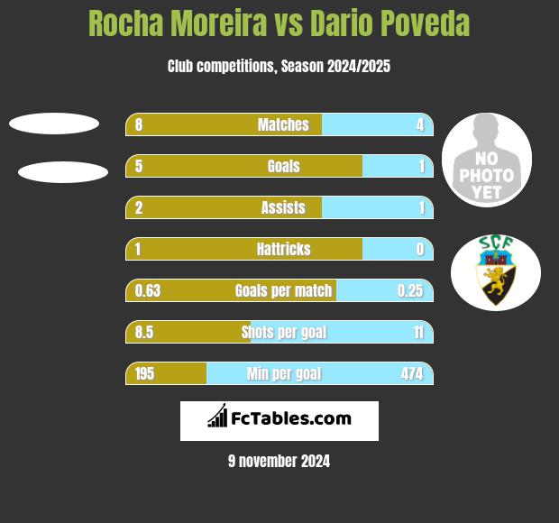 Rocha Moreira vs Dario Poveda h2h player stats